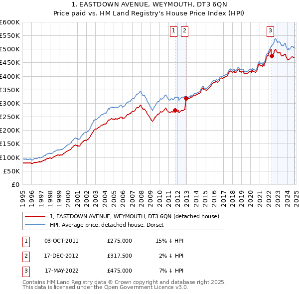 1, EASTDOWN AVENUE, WEYMOUTH, DT3 6QN: Price paid vs HM Land Registry's House Price Index