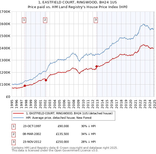 1, EASTFIELD COURT, RINGWOOD, BH24 1US: Price paid vs HM Land Registry's House Price Index