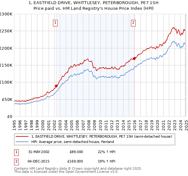 1, EASTFIELD DRIVE, WHITTLESEY, PETERBOROUGH, PE7 1SH: Price paid vs HM Land Registry's House Price Index