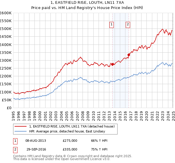 1, EASTFIELD RISE, LOUTH, LN11 7XA: Price paid vs HM Land Registry's House Price Index