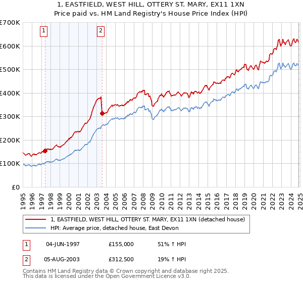 1, EASTFIELD, WEST HILL, OTTERY ST. MARY, EX11 1XN: Price paid vs HM Land Registry's House Price Index