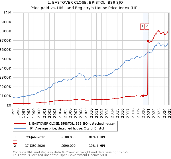 1, EASTOVER CLOSE, BRISTOL, BS9 3JQ: Price paid vs HM Land Registry's House Price Index