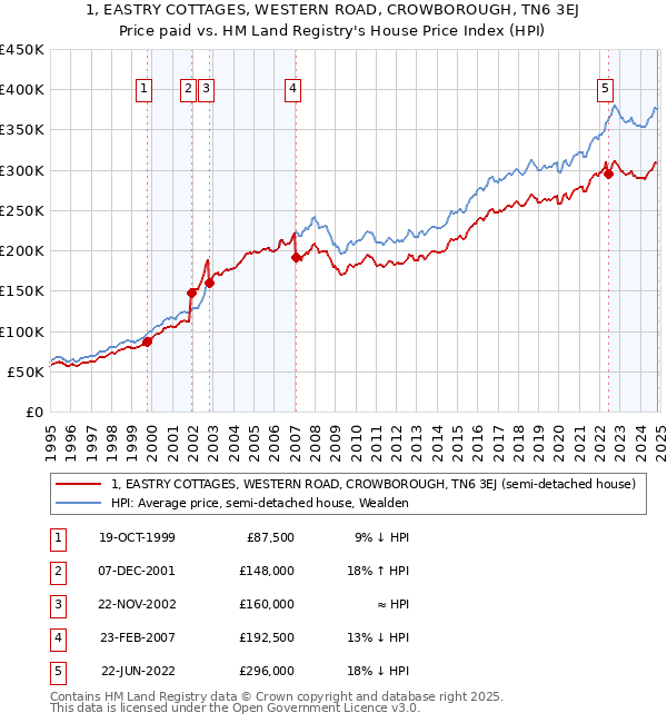 1, EASTRY COTTAGES, WESTERN ROAD, CROWBOROUGH, TN6 3EJ: Price paid vs HM Land Registry's House Price Index