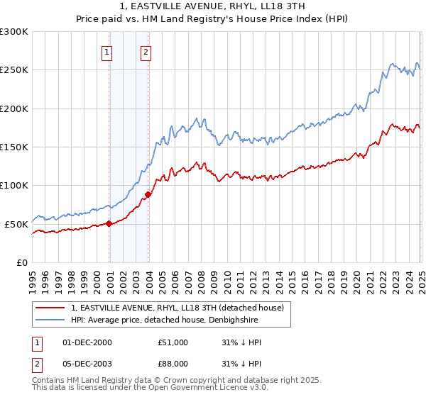 1, EASTVILLE AVENUE, RHYL, LL18 3TH: Price paid vs HM Land Registry's House Price Index