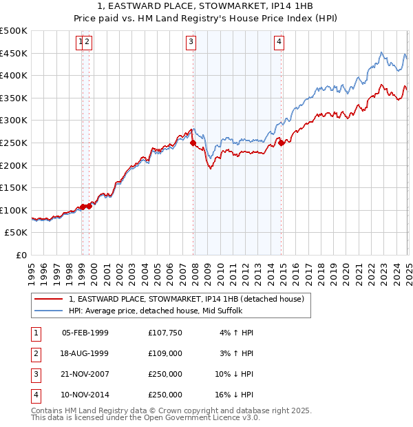 1, EASTWARD PLACE, STOWMARKET, IP14 1HB: Price paid vs HM Land Registry's House Price Index