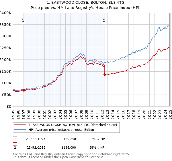 1, EASTWOOD CLOSE, BOLTON, BL3 4TG: Price paid vs HM Land Registry's House Price Index