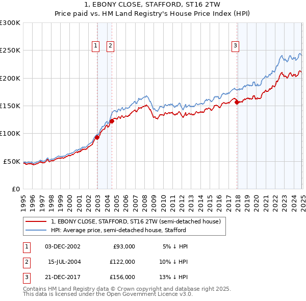 1, EBONY CLOSE, STAFFORD, ST16 2TW: Price paid vs HM Land Registry's House Price Index