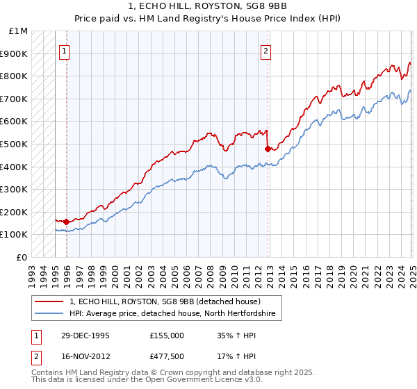 1, ECHO HILL, ROYSTON, SG8 9BB: Price paid vs HM Land Registry's House Price Index