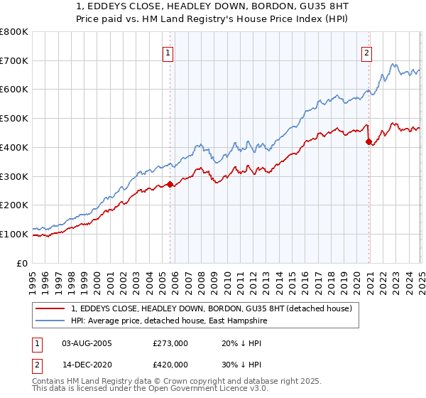 1, EDDEYS CLOSE, HEADLEY DOWN, BORDON, GU35 8HT: Price paid vs HM Land Registry's House Price Index