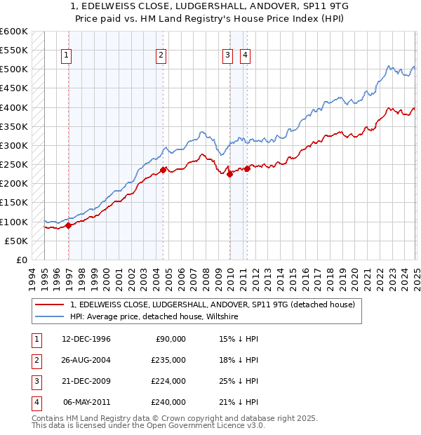 1, EDELWEISS CLOSE, LUDGERSHALL, ANDOVER, SP11 9TG: Price paid vs HM Land Registry's House Price Index