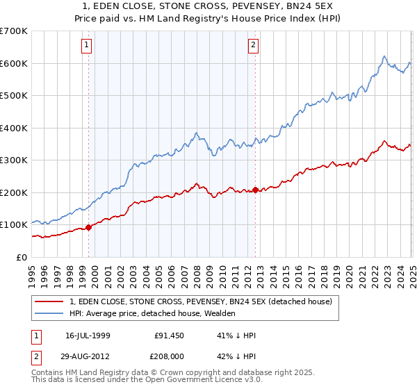 1, EDEN CLOSE, STONE CROSS, PEVENSEY, BN24 5EX: Price paid vs HM Land Registry's House Price Index