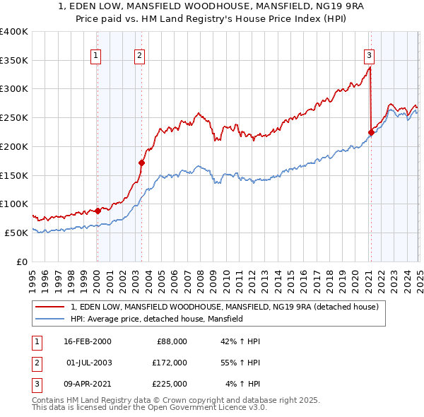 1, EDEN LOW, MANSFIELD WOODHOUSE, MANSFIELD, NG19 9RA: Price paid vs HM Land Registry's House Price Index