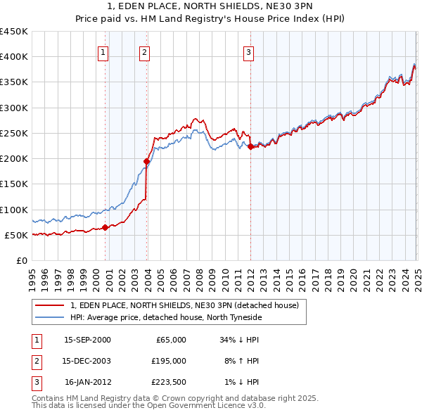 1, EDEN PLACE, NORTH SHIELDS, NE30 3PN: Price paid vs HM Land Registry's House Price Index