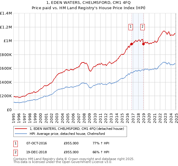 1, EDEN WATERS, CHELMSFORD, CM1 4FQ: Price paid vs HM Land Registry's House Price Index