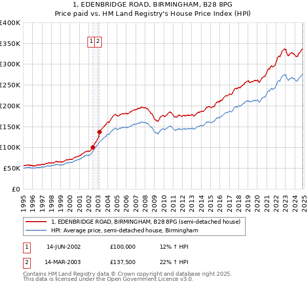 1, EDENBRIDGE ROAD, BIRMINGHAM, B28 8PG: Price paid vs HM Land Registry's House Price Index