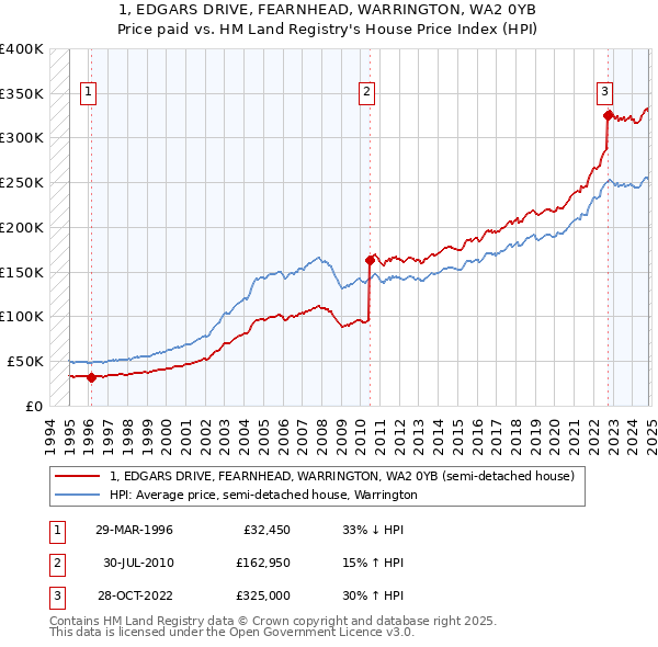 1, EDGARS DRIVE, FEARNHEAD, WARRINGTON, WA2 0YB: Price paid vs HM Land Registry's House Price Index