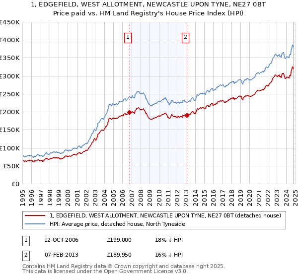 1, EDGEFIELD, WEST ALLOTMENT, NEWCASTLE UPON TYNE, NE27 0BT: Price paid vs HM Land Registry's House Price Index