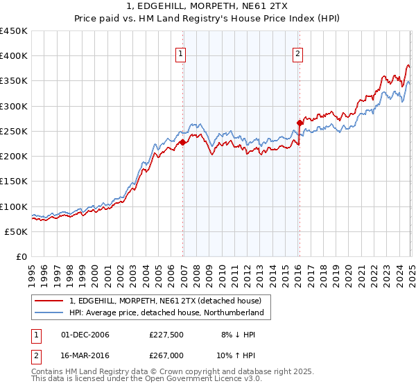 1, EDGEHILL, MORPETH, NE61 2TX: Price paid vs HM Land Registry's House Price Index