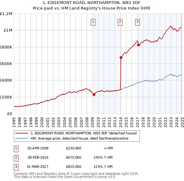 1, EDGEMONT ROAD, NORTHAMPTON, NN3 3DF: Price paid vs HM Land Registry's House Price Index