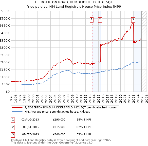 1, EDGERTON ROAD, HUDDERSFIELD, HD1 5QT: Price paid vs HM Land Registry's House Price Index