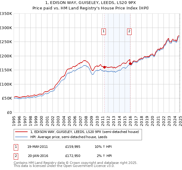 1, EDISON WAY, GUISELEY, LEEDS, LS20 9PX: Price paid vs HM Land Registry's House Price Index