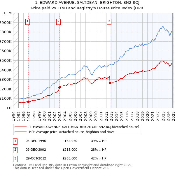 1, EDWARD AVENUE, SALTDEAN, BRIGHTON, BN2 8QJ: Price paid vs HM Land Registry's House Price Index