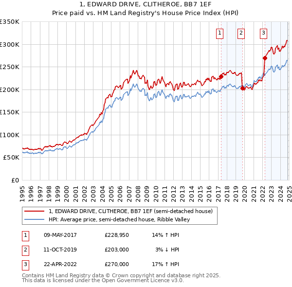 1, EDWARD DRIVE, CLITHEROE, BB7 1EF: Price paid vs HM Land Registry's House Price Index