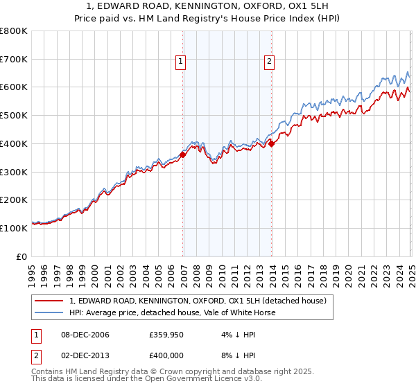 1, EDWARD ROAD, KENNINGTON, OXFORD, OX1 5LH: Price paid vs HM Land Registry's House Price Index