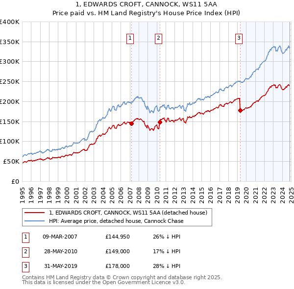 1, EDWARDS CROFT, CANNOCK, WS11 5AA: Price paid vs HM Land Registry's House Price Index