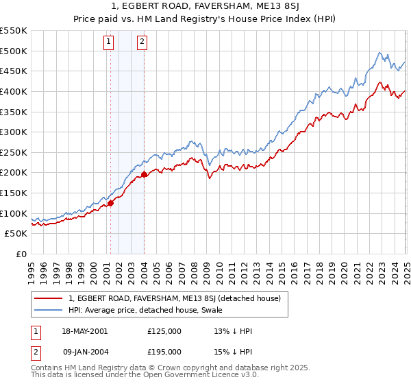 1, EGBERT ROAD, FAVERSHAM, ME13 8SJ: Price paid vs HM Land Registry's House Price Index