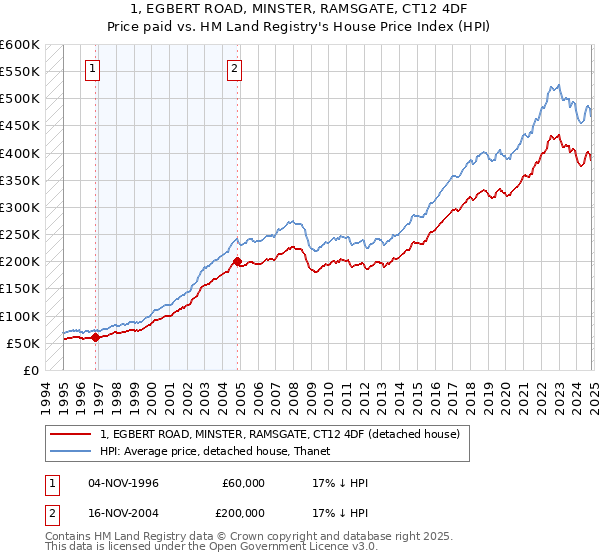 1, EGBERT ROAD, MINSTER, RAMSGATE, CT12 4DF: Price paid vs HM Land Registry's House Price Index