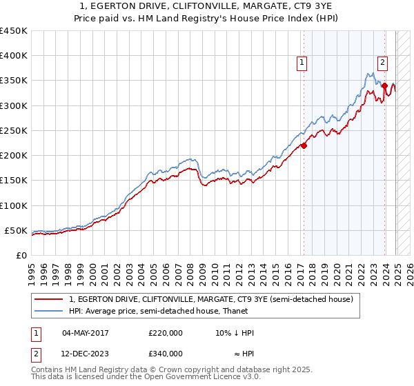 1, EGERTON DRIVE, CLIFTONVILLE, MARGATE, CT9 3YE: Price paid vs HM Land Registry's House Price Index