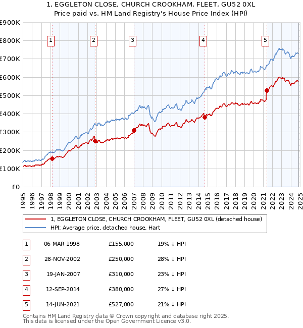 1, EGGLETON CLOSE, CHURCH CROOKHAM, FLEET, GU52 0XL: Price paid vs HM Land Registry's House Price Index