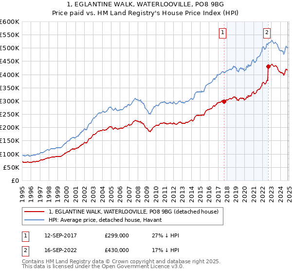 1, EGLANTINE WALK, WATERLOOVILLE, PO8 9BG: Price paid vs HM Land Registry's House Price Index