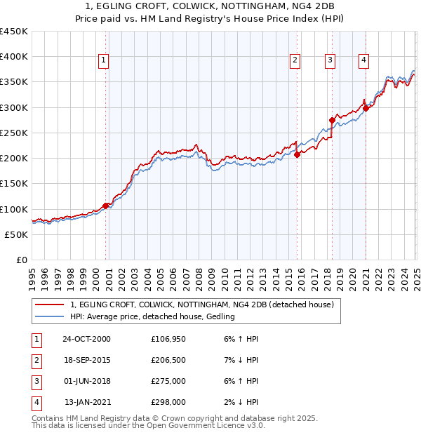 1, EGLING CROFT, COLWICK, NOTTINGHAM, NG4 2DB: Price paid vs HM Land Registry's House Price Index