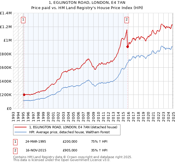 1, EGLINGTON ROAD, LONDON, E4 7AN: Price paid vs HM Land Registry's House Price Index