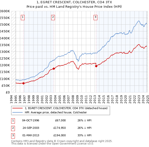 1, EGRET CRESCENT, COLCHESTER, CO4 3TX: Price paid vs HM Land Registry's House Price Index