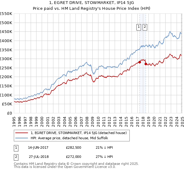 1, EGRET DRIVE, STOWMARKET, IP14 5JG: Price paid vs HM Land Registry's House Price Index