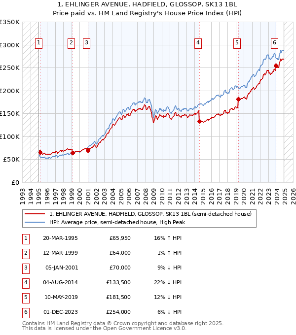 1, EHLINGER AVENUE, HADFIELD, GLOSSOP, SK13 1BL: Price paid vs HM Land Registry's House Price Index