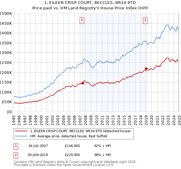 1, EILEEN CRISP COURT, BECCLES, NR34 9TD: Price paid vs HM Land Registry's House Price Index