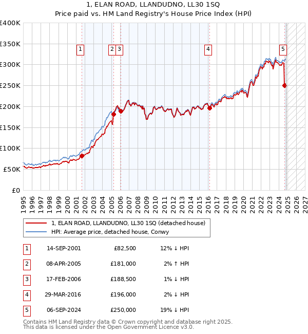 1, ELAN ROAD, LLANDUDNO, LL30 1SQ: Price paid vs HM Land Registry's House Price Index