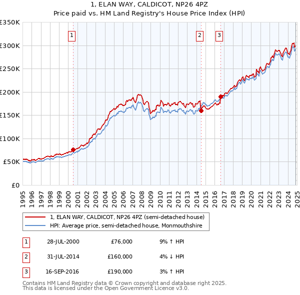 1, ELAN WAY, CALDICOT, NP26 4PZ: Price paid vs HM Land Registry's House Price Index