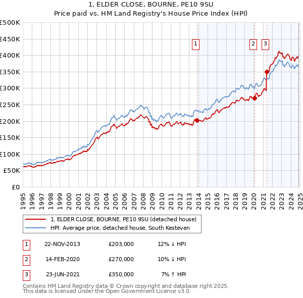 1, ELDER CLOSE, BOURNE, PE10 9SU: Price paid vs HM Land Registry's House Price Index