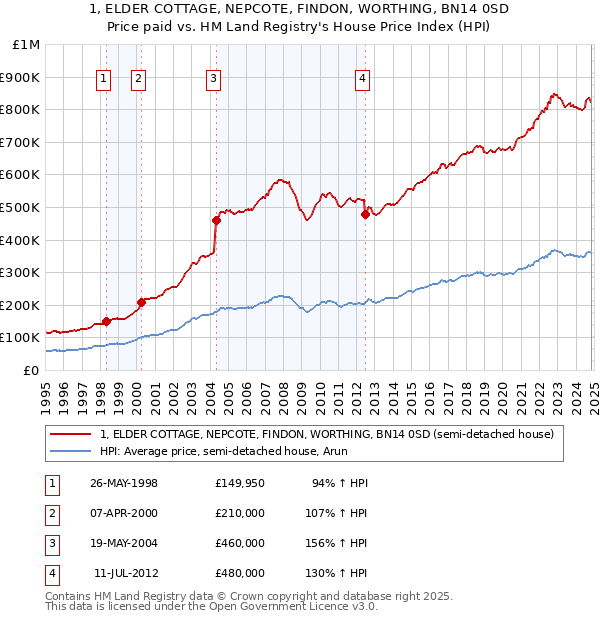 1, ELDER COTTAGE, NEPCOTE, FINDON, WORTHING, BN14 0SD: Price paid vs HM Land Registry's House Price Index