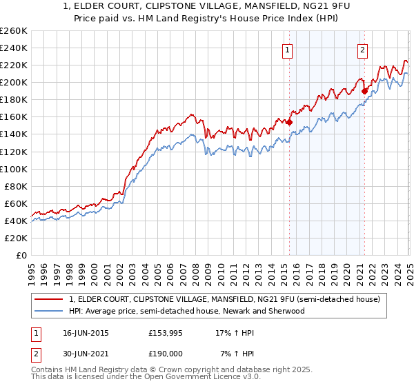 1, ELDER COURT, CLIPSTONE VILLAGE, MANSFIELD, NG21 9FU: Price paid vs HM Land Registry's House Price Index