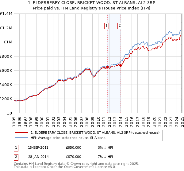 1, ELDERBERRY CLOSE, BRICKET WOOD, ST ALBANS, AL2 3RP: Price paid vs HM Land Registry's House Price Index