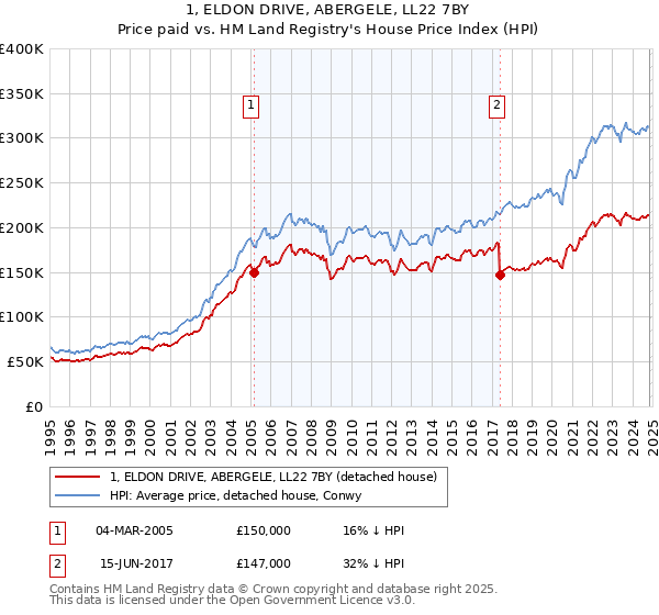 1, ELDON DRIVE, ABERGELE, LL22 7BY: Price paid vs HM Land Registry's House Price Index