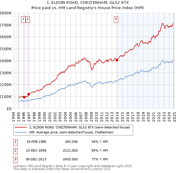 1, ELDON ROAD, CHELTENHAM, GL52 6TX: Price paid vs HM Land Registry's House Price Index