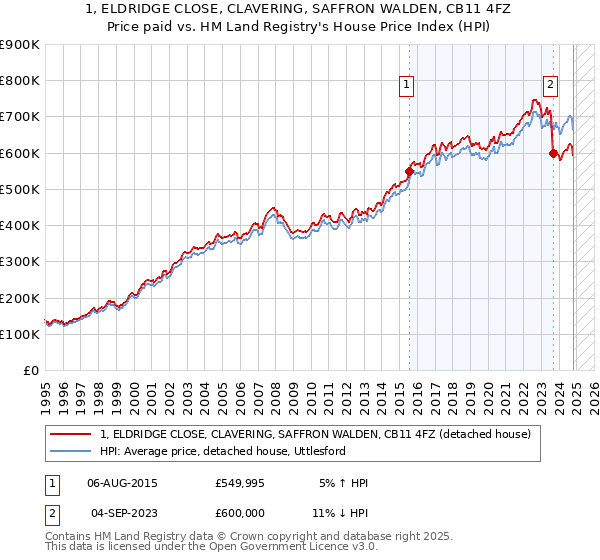 1, ELDRIDGE CLOSE, CLAVERING, SAFFRON WALDEN, CB11 4FZ: Price paid vs HM Land Registry's House Price Index