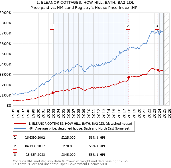 1, ELEANOR COTTAGES, HOW HILL, BATH, BA2 1DL: Price paid vs HM Land Registry's House Price Index